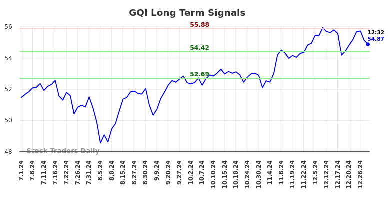 GQI Long Term Analysis for December 30 2024