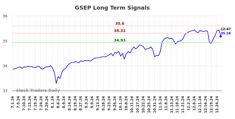 GSEP Long Term Analysis for December 30 2024