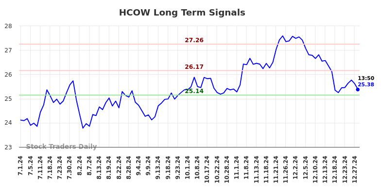 HCOW Long Term Analysis for December 30 2024