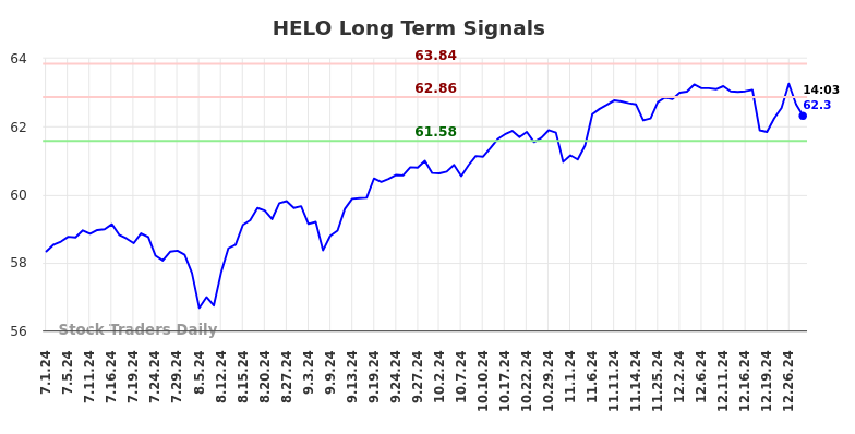 HELO Long Term Analysis for December 30 2024