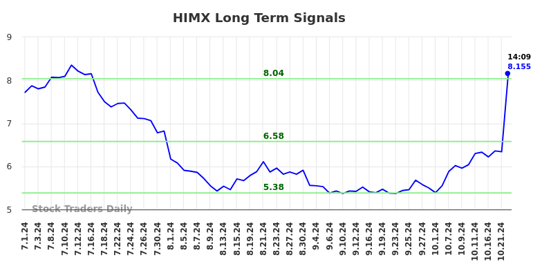 HIMX Long Term Analysis for December 30 2024