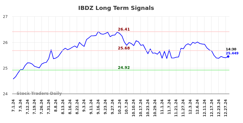 IBDZ Long Term Analysis for December 30 2024