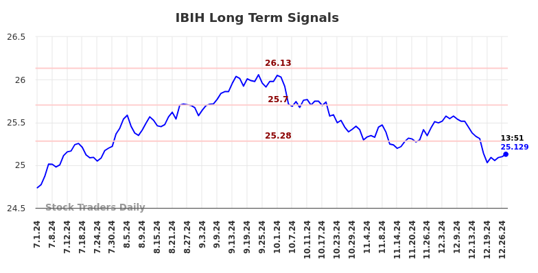 IBIH Long Term Analysis for December 30 2024