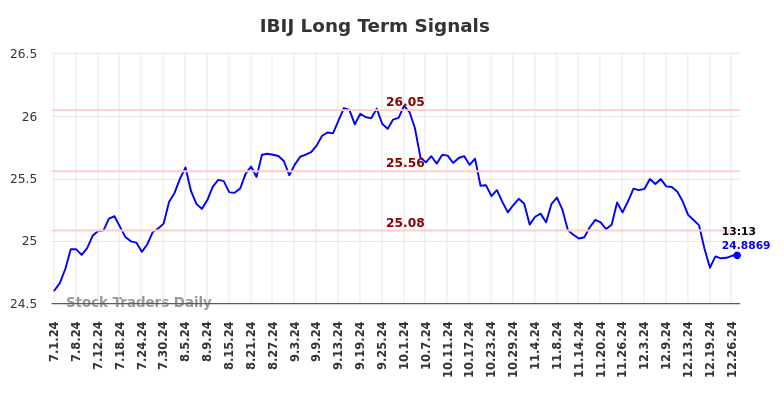 IBIJ Long Term Analysis for December 30 2024