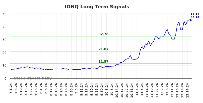 IONQ Long Term Analysis for December 30 2024