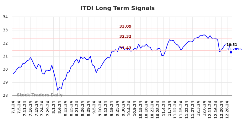 ITDI Long Term Analysis for December 30 2024