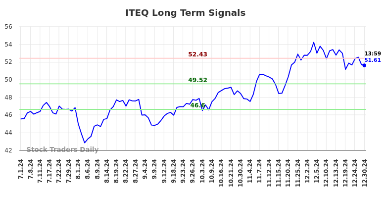 ITEQ Long Term Analysis for December 30 2024