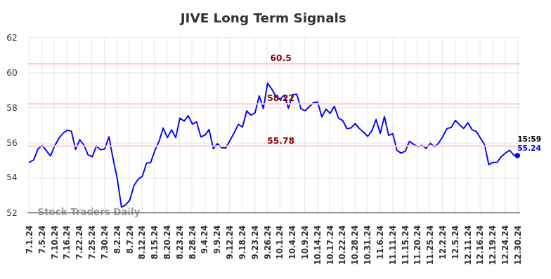 JIVE Long Term Analysis for December 30 2024