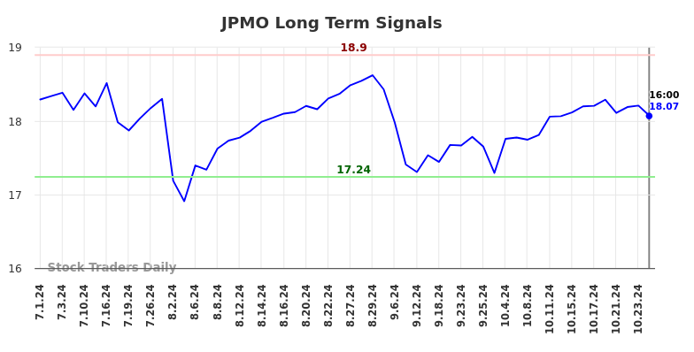 JPMO Long Term Analysis for December 30 2024