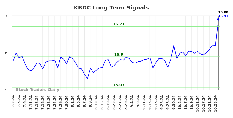 KBDC Long Term Analysis for December 30 2024