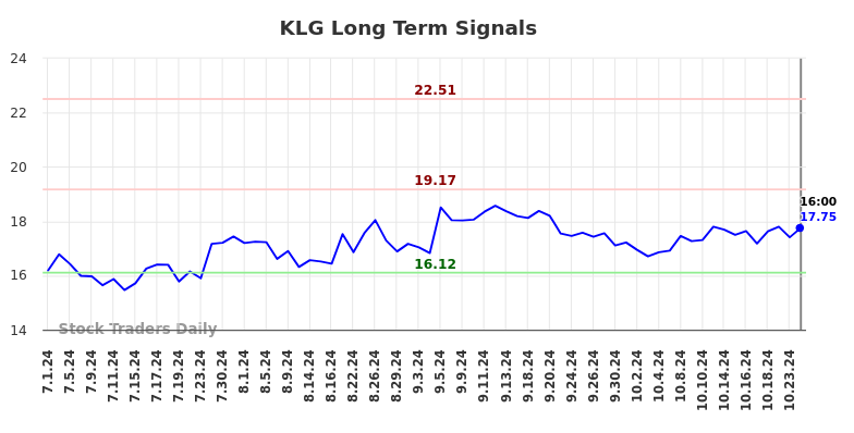 KLG Long Term Analysis for December 30 2024