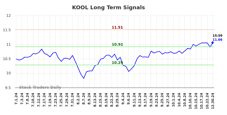 KOOL Long Term Analysis for December 30 2024