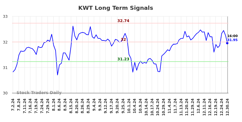 KWT Long Term Analysis for December 30 2024