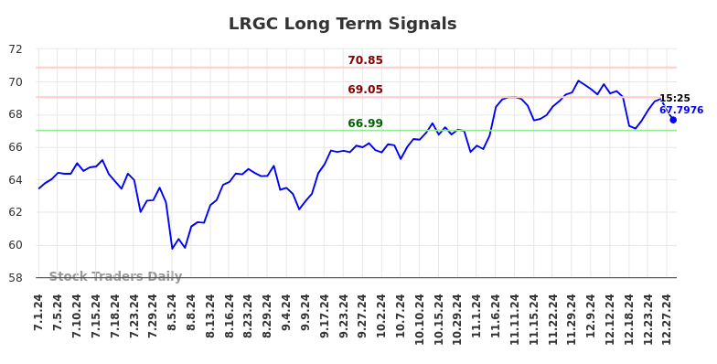 LRGC Long Term Analysis for December 30 2024