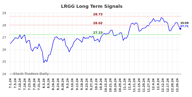 LRGG Long Term Analysis for December 30 2024