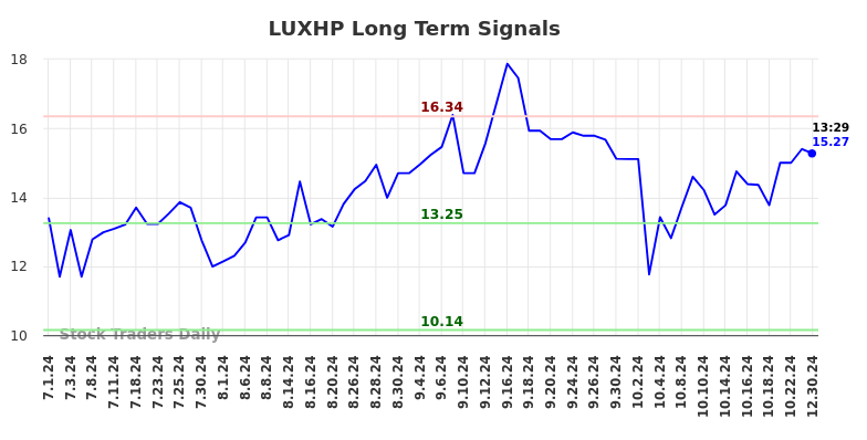 LUXHP Long Term Analysis for December 30 2024