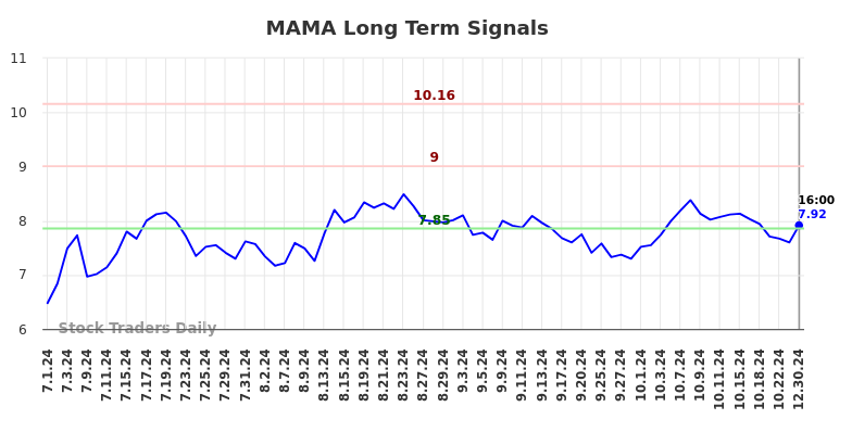 MAMA Long Term Analysis for December 30 2024