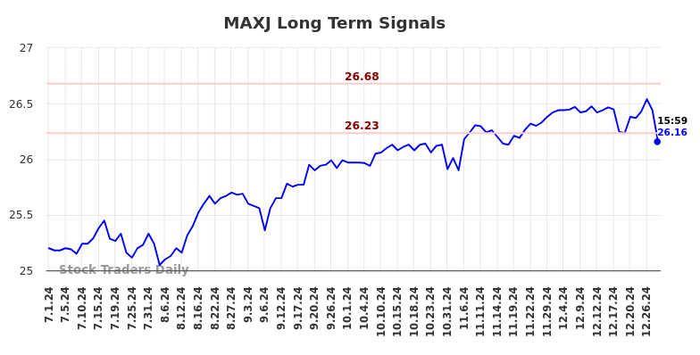 MAXJ Long Term Analysis for December 30 2024