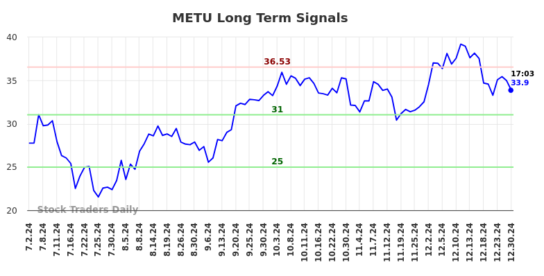 METU Long Term Analysis for December 30 2024