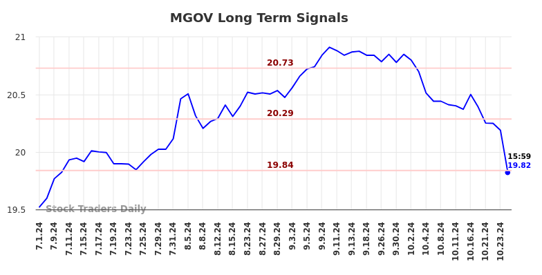 MGOV Long Term Analysis for December 30 2024