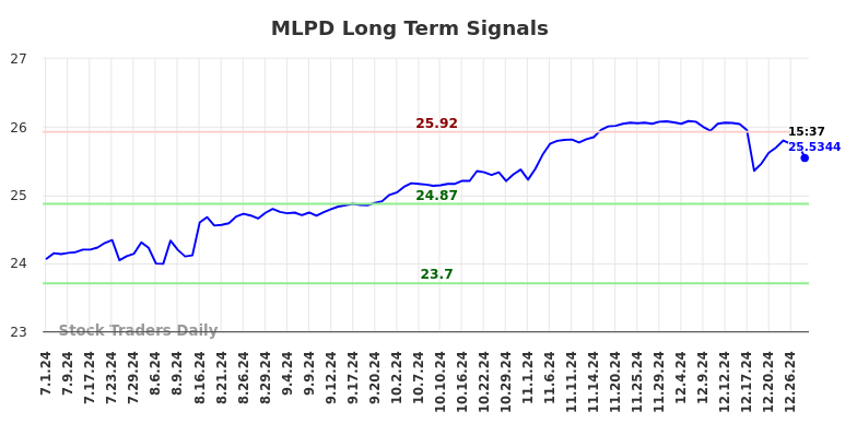 MLPD Long Term Analysis for December 30 2024