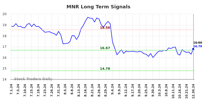 MNR Long Term Analysis for December 30 2024