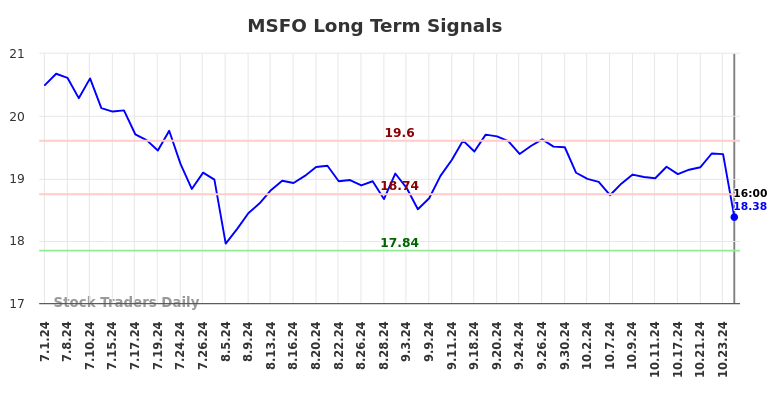 MSFO Long Term Analysis for December 30 2024