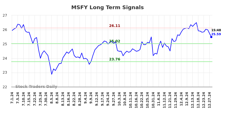 MSFY Long Term Analysis for December 30 2024