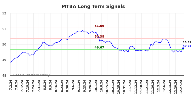 MTBA Long Term Analysis for December 30 2024