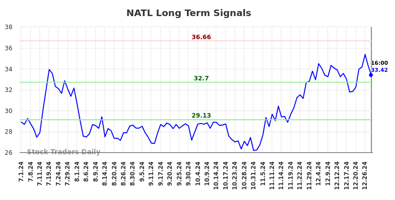 NATL Long Term Analysis for December 30 2024