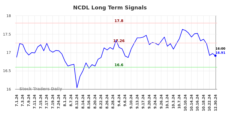 NCDL Long Term Analysis for December 30 2024