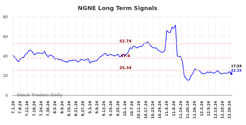 NGNE Long Term Analysis for December 30 2024 NGNE Long Term Analysis for December 30 2024