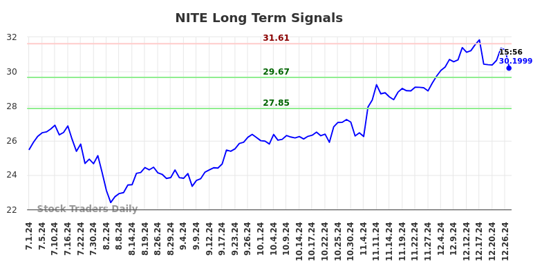 NITE Long Term Analysis for December 30 2024