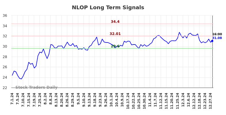 NLOP Long Term Analysis for December 30 2024