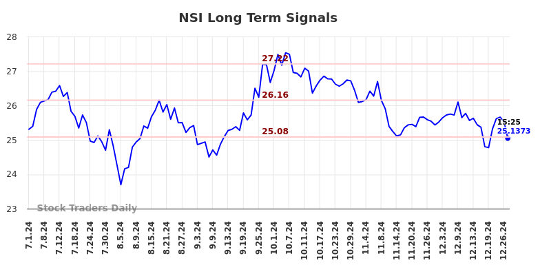 NSI Long Term Analysis for December 30 2024