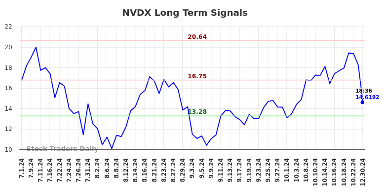 NVDX Long Term Analysis for December 30 2024