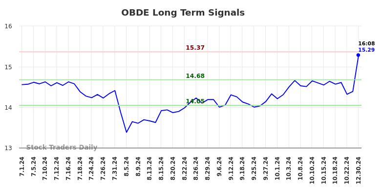 OBDE Long Term Analysis for December 30 2024 OBDE Long Term Analysis for December 30 2024