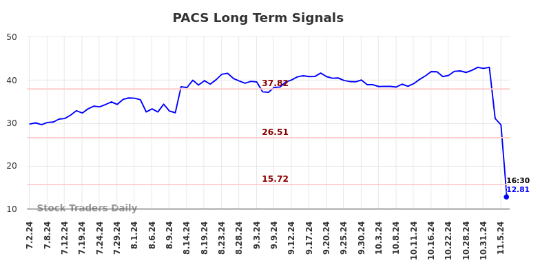 PACS Long Term Analysis for December 30 2024