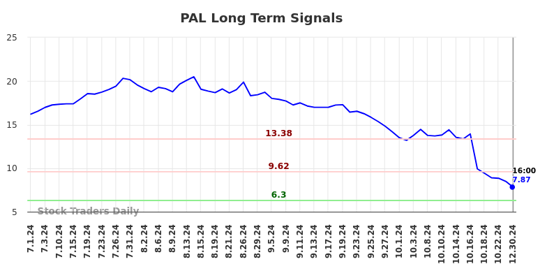 PAL Long Term Analysis for December 30 2024