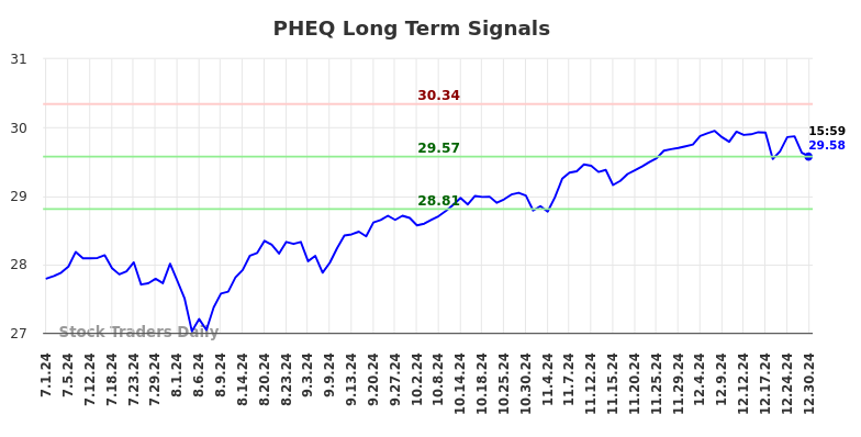 PHEQ Long Term Analysis for December 30 2024