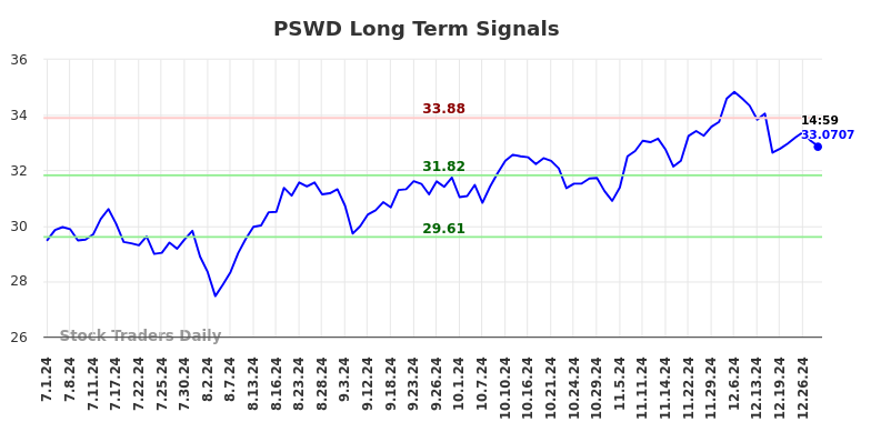 PSWD Long Term Analysis for December 30 2024