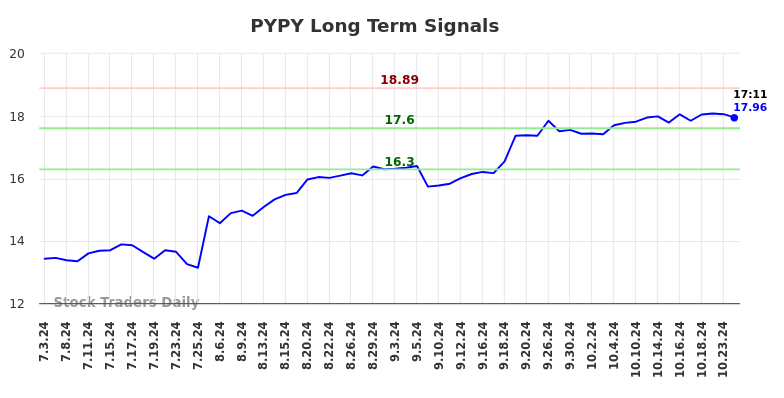 PYPY Long Term Analysis for December 30 2024