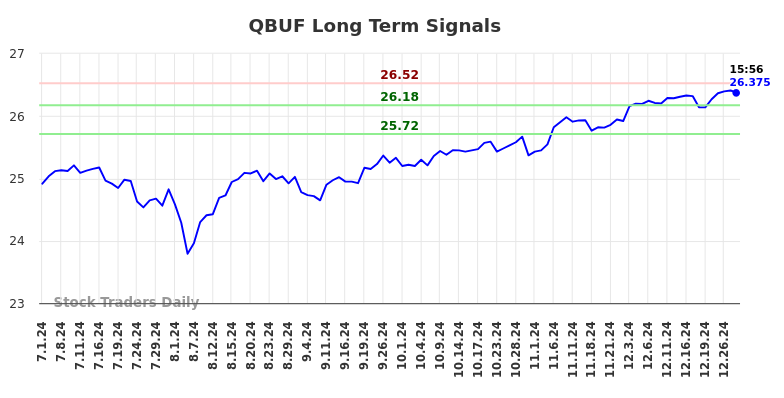 QBUF Long Term Analysis for December 30 2024