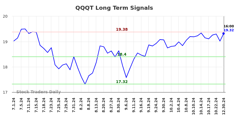 QQQT Long Term Analysis for December 30 2024