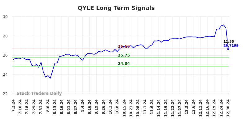 QYLE Long Term Analysis for December 30 2024