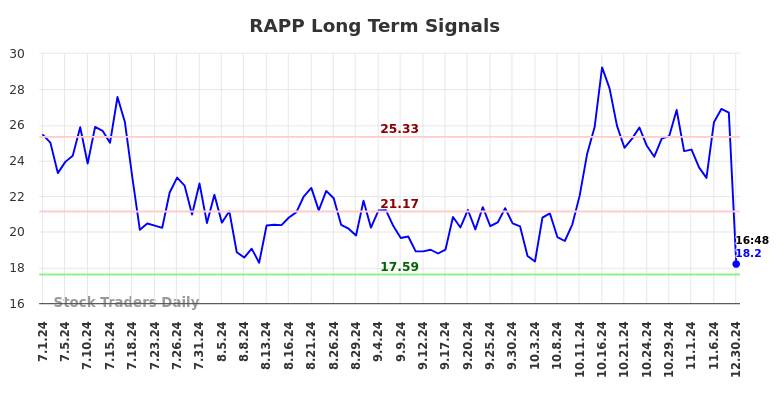 RAPP Long Term Analysis for December 30 2024