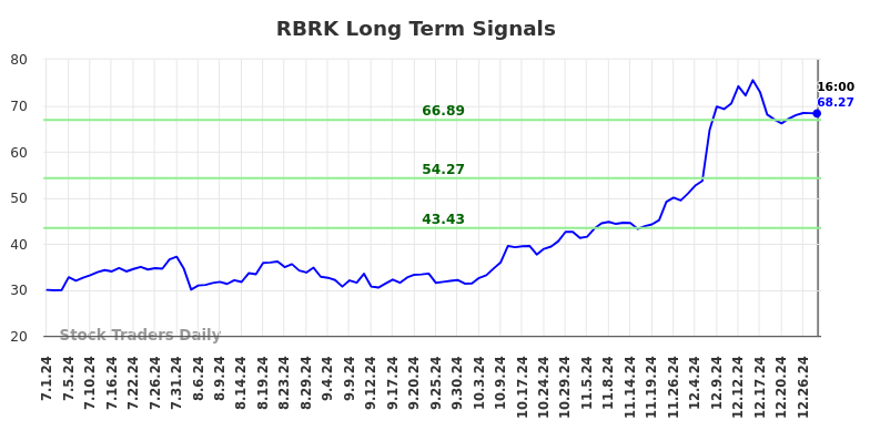 RBRK Long Term Analysis for December 30 2024