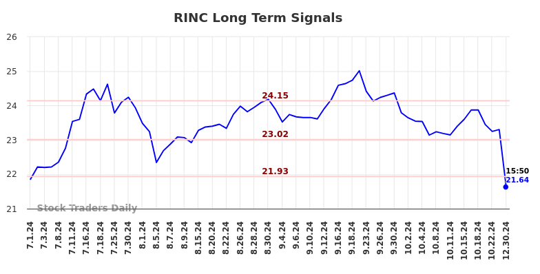 RINC Long Term Analysis for December 30 2024