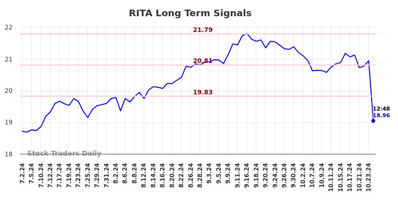 RITA Long Term Analysis for December 30 2024