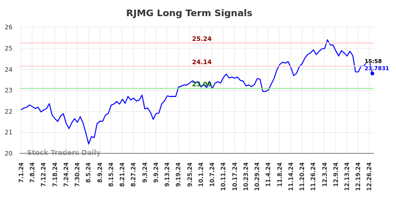 RJMG Long Term Analysis for December 30 2024